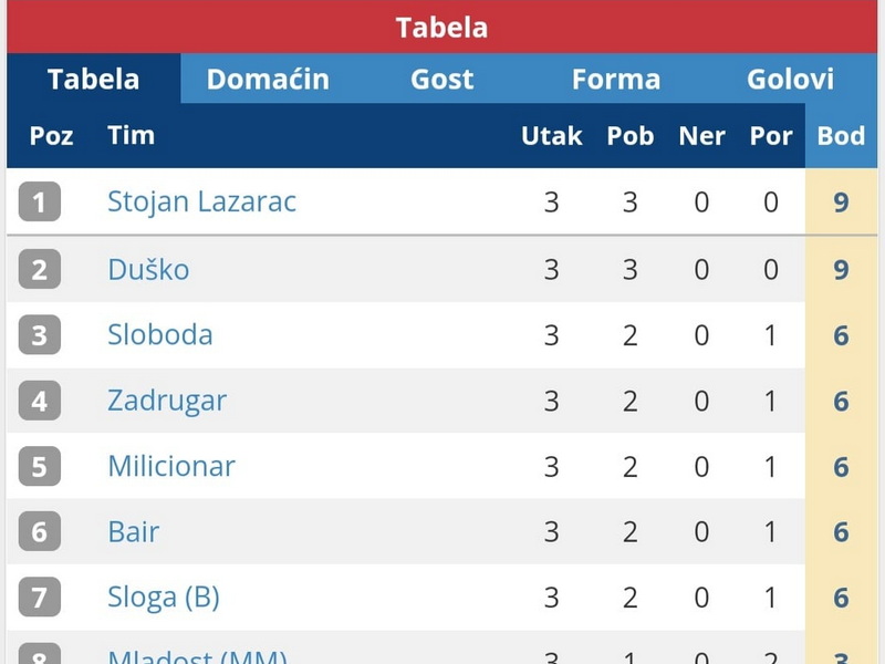 Ubedljivom pobedom do čela tabele